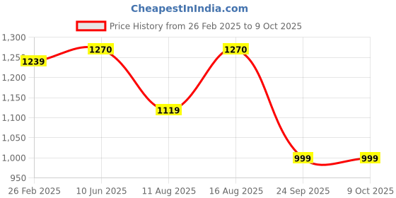 robu.in JIABAIDA (JBD) NMC 13S 48.1V 40A Battery Management System- ZP16S011-T V1.2 Price History Graph from 26 Feb 2025 to 8 Oct 2025