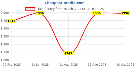 robu.in JIABAIDA (JBD) NMC 17S 62.9V 40A Battery Management System- TP20S001 V1.6 Price History Graph from 26 Feb 2025 to 10 Oct 2025