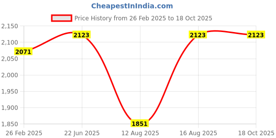robu.in JIABAIDA (JBD) NMC 20S 74V 40A Battery Management System- TP20S001 20S 40A Price History Graph from 26 Feb 2025 to 17 Oct 2025