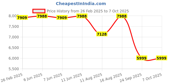 robu.in JIABAIDA LFP 24S 76.8V 100A Battery Management System Price History Graph from 26 Feb 2025 to 6 Oct 2025