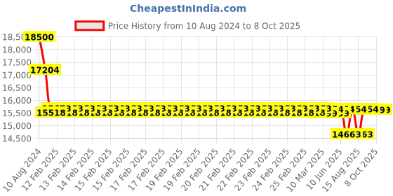 robu.in Jiyi Back Obstacle Avoidance Radar Price History Graph from 10 Aug 2024 to 8 Oct 2025