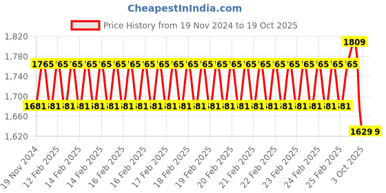 robu.in Jiyi Flowmeter Price History Graph from 19 Nov 2024 to 18 Oct 2025
