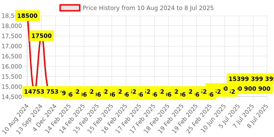 robu.in Jiyi Front Obstacle Avoidance Radar Price History Graph from 10 Aug 2024 to 8 Jul 2025