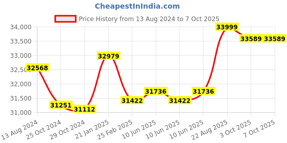 robu.in Jiyi K++ V2 Flight Controller Kit Price History Graph from 13 Aug 2024 to 6 Oct 2025