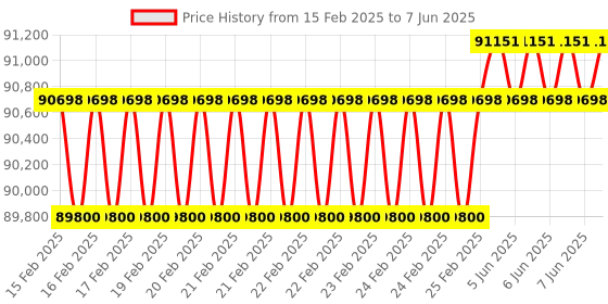 robu.in Jiyi KX Flight Controller Kit – For VTOL Price History Graph from 15 Feb 2025 to 7 Jun 2025