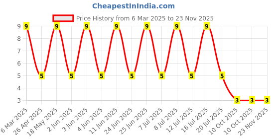 robu.in JK-SMD0805-050-16V-Jinrui Electronic Materials Co.-6V 500mA 100A 1A SMD Resettable Fuse ROHS Price History Graph from 6 Mar 2025 to 23 Nov 2025