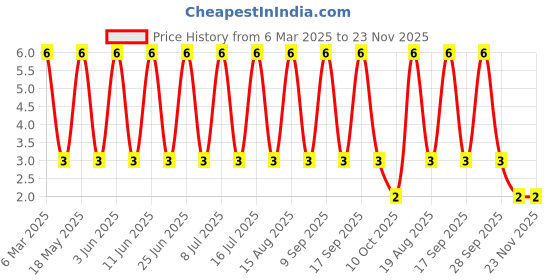 robu.in JK-SMD1210-050-13.2-Jinrui Electronic Materials Co.-SMD,3×2.4mm Resettable Fuse ROHS Price History Graph from 6 Mar 2025 to 23 Nov 2025
