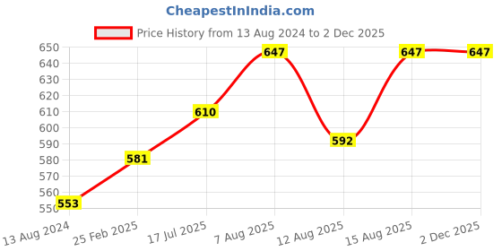 robu.in JK42HS34-0406-01 NEMA17 1.5 kg-cm Stepper Motor – Round Type Shaft Price History Graph from 13 Aug 2024 to 1 Dec 2025