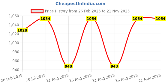 robu.in JK42HS60-1206F NEMA17 6.5 kg-cm Stepper Motor – D-Type Shaft Price History Graph from 26 Feb 2025 to 21 Nov 2025