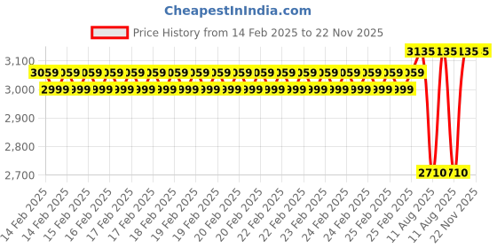 robu.in JK57HS112-3004-17F NEMA23 30.61 kg-cm Hybrid Stepper Motor – D-Type Shaft Price History Graph from 14 Feb 2025 to 22 Nov 2025