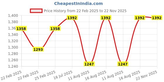 robu.in JK57HS51-2804 NEMA23 10.1 kg-cm Stepper Motor – Round Type Shaft Price History Graph from 22 Feb 2025 to 22 Nov 2025