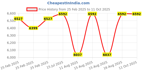 robu.in JK86HS155-4208 NEMA34 122Kg-cm Stepper Motor- Keyway Type Price History Graph from 25 Feb 2025 to 11 Oct 2025