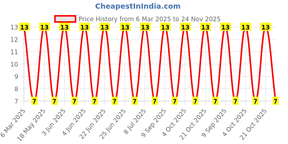 robu.in JM-2BK-61-JST-3A 2.54mm P=2.54mm Shunts, Jumpers ROHS Price History Graph from 6 Mar 2025 to 24 Nov 2025