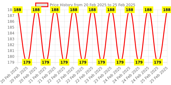 robu.in JMD-0.96″ OLED Display Module – SPI/I2C – 128×64 – 7 Pin (Blue) Price History Graph from 20 Feb 2025 to 25 Feb 2025
