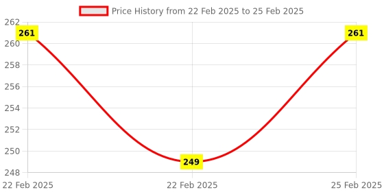 robu.in JMD-1.3 Inch I2C IIC 4 pin OLED Display Module with GND-Blue Price History Graph from 22 Feb 2025 to 25 Feb 2025