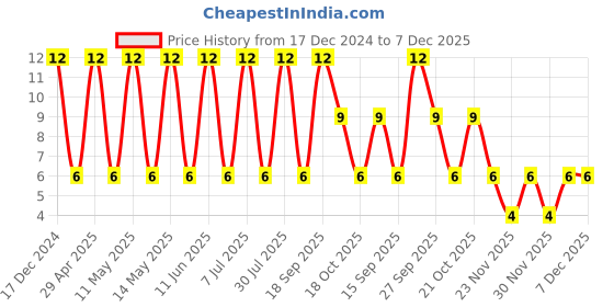 robu.in JMK105BBJ475MVHF – TAIYO YUDEN – MLCC SMD Capacitor – AEC-Q200, 4.7UF, 6.3V, 0402 ( Pack of 1) Price History Graph from 17 Dec 2024 to 7 Dec 2025
