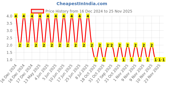 robu.in JMK107BB7475KA-T-TAIYO YUDEN-CAP, 4.7UF, 6.3V, MLCC, 0603 Price History Graph from 16 Dec 2024 to 25 Nov 2025