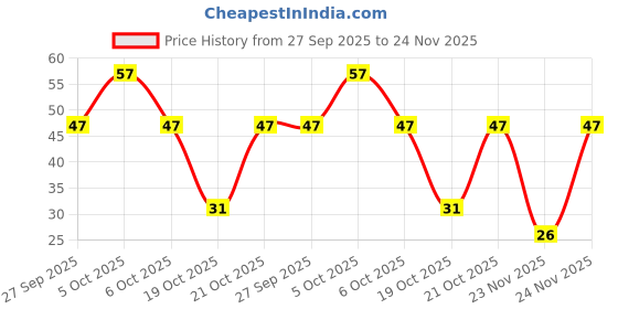 robu.in JMK107BBJ476MA-RE – TAIYO YUDEN – MLCC SMD Capacitor – 47UF, 6.3V 0603( Pack of 1) Price History Graph from 27 Sep 2025 to 24 Nov 2025