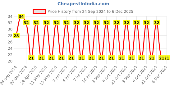 robu.in JMK325BJ107MM-T-TAIYO YUDEN-SMD Multilayer Ceramic Capacitor, 100 µF, 6.3 V, 1210 [3225 Metric], ± 20%, X5R Price History Graph from 24 Sep 2024 to 6 Dec 2025