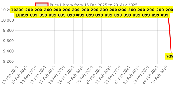 robu.in JMO 10.1 Inch 1024 X 600 pixels Raspberry Pi DSI Touch Display Price History Graph from 15 Feb 2025 to 28 May 2025