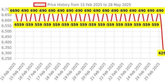 robu.in JMO 7 Inch 800 X 480 pixels Raspberry Pi DSI Touch Display Price History Graph from 15 Feb 2025 to 28 May 2025