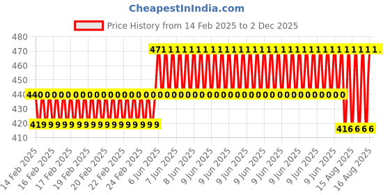 robu.in Johnson Geared Motor (B Grade) 30 RPM Price History Graph from 14 Feb 2025 to 2 Dec 2025