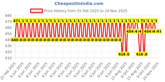 robu.in Johnson Geared Motor (Grade B) 10 RPM Price History Graph from 25 Feb 2025 to 24 Nov 2025