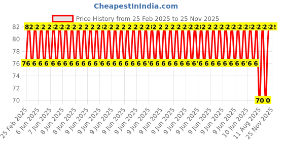 robu.in Johnson Mini Johnson Gear Motor Mount L Clamp Bracket 3pcs Price History Graph from 25 Feb 2025 to 25 Nov 2025