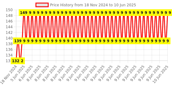 robu.in JoyStick Shield Module Robotics Control Price History Graph from 18 Nov 2024 to 10 Jun 2025