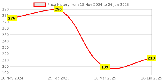 robu.in JQ6500 Voice Module MP3 Module MCU Serial Port Control Broadcast one-on-one 5 Way Control Music IC 4MB Price History Graph from 18 Nov 2024 to 26 Jun 2025