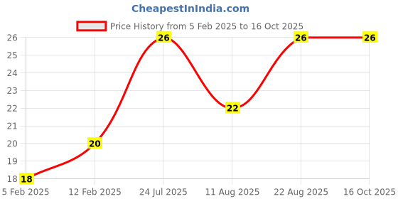 robu.in JR Female To JR Female Servo Extension Wire (100mm) Price History Graph from 5 Feb 2025 to 15 Oct 2025