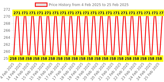 robu.in JR Servo Connector with Self locking Hook -10pcs. Price History Graph from 4 Feb 2025 to 25 Feb 2025