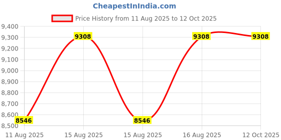 robu.in JRPROPO RG612BX 2K Receiver Price History Graph from 11 Aug 2025 to 12 Oct 2025