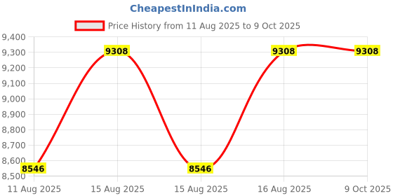 robu.in JRPROPO RG613BX-B(7ch-12ch) 2K Receiver Price History Graph from 11 Aug 2025 to 8 Oct 2025