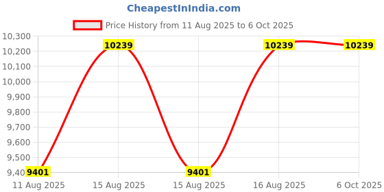 robu.in JRPROPO RG812BPX 2K Receiver – XT60 Price History Graph from 11 Aug 2025 to 6 Oct 2025