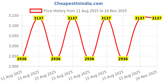 robu.in JRPROPO S319 Servo Motor Price History Graph from 11 Aug 2025 to 24 Nov 2025