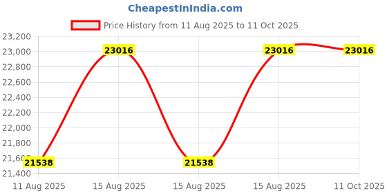 robu.in JRPROPO S8911BL 2K BIG BLOCK Servo Motor Price History Graph from 11 Aug 2025 to 11 Oct 2025