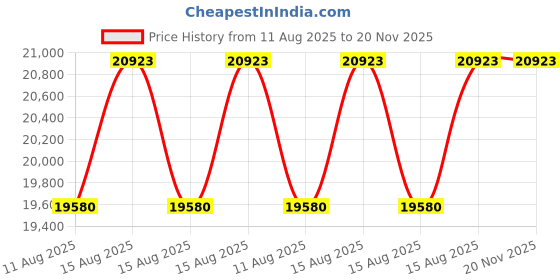 robu.in JRPROPO S8914SHV 2K Servo Motor Price History Graph from 11 Aug 2025 to 20 Nov 2025