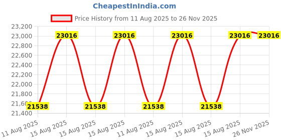 robu.in JRPROPO S8944 2K Servo Motor Price History Graph from 11 Aug 2025 to 24 Nov 2025