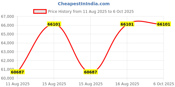 robu.in JRPROPO T14 x 4 CNC Machined Gimbals Black Pearl Radio Transmitter / Mode2 /Without Battery Price History Graph from 11 Aug 2025 to 6 Oct 2025