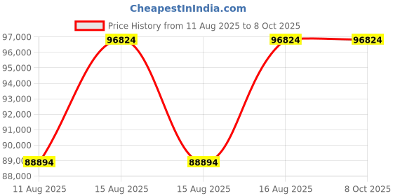 robu.in JRPROPO T44 SPECIAL EDITION Radio Transmitter / Mode2/Without Battery Price History Graph from 11 Aug 2025 to 6 Oct 2025