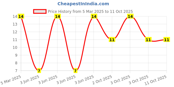 robu.in JS05A-04P-150-4-8-Jushuo -0.3mm 4P 0.5mm Same Side 15cm P=0.5mm FFC Cable (Flexible Flat Cable) ROHS Price History Graph from 5 Mar 2025 to 10 Oct 2025