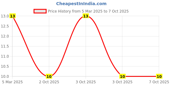 robu.in JS05A-06P-080-4-8-Jushuo -0.3mm 6P 0.5mm Same Side 8cm P=0.5mm FFC Cable (Flexible Flat Cable) ROHS Price History Graph from 5 Mar 2025 to 7 Oct 2025