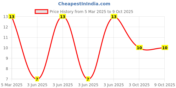 robu.in JS05A-06P-100-4-8-Jushuo -0.3mm 6P 0.5mm Same Side 10cm P=0.5mm FFC Cable (Flexible Flat Cable) ROHS Price History Graph from 5 Mar 2025 to 9 Oct 2025