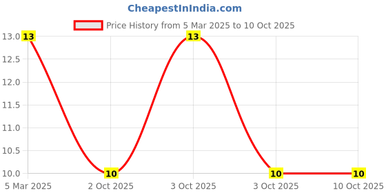 robu.in JS05A-08P-100-4-8-Jushuo -0.3mm 8P 0.5mm Same Side 10cm P=0.5mm FFC Cable (Flexible Flat Cable) ROHS Price History Graph from 5 Mar 2025 to 9 Oct 2025