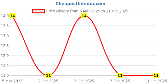 robu.in JS05A-08P-150-4-8-Jushuo -0.3mm 8P 0.5mm Same Side 15cm P=0.5mm FFC Cable (Flexible Flat Cable) ROHS Price History Graph from 5 Mar 2025 to 11 Oct 2025