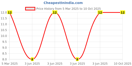 robu.in JS05A-08P-200-4-8-Jushuo -0.3mm 8P 0.5mm Same Side 20cm P=0.5mm FFC Cable (Flexible Flat Cable) ROHS Price History Graph from 5 Mar 2025 to 10 Oct 2025
