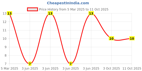 robu.in JS05A-10P-100-4-8-Jushuo -0.3mm 10P 0.5mm Same Side 10cm P=0.5mm FFC Cable (Flexible Flat Cable) ROHS Price History Graph from 5 Mar 2025 to 11 Oct 2025