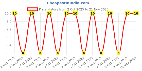 robu.in JS05A-12P-050-4-8-Jushuo-0.3mm 12P 0.5mm Same Side 5cm P=0.5mm FFC Cable (Flexible Flat Cable) ROHS Price History Graph from 2 Oct 2025 to 21 Nov 2025