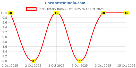 robu.in JS05A-12P-100-4-8-Jushuo-0.3mm 12P 0.5mm Same Side 10cm P=0.5mm FFC Cable (Flexible Flat Cable) ROHS Price History Graph from 2 Oct 2025 to 15 Oct 2025